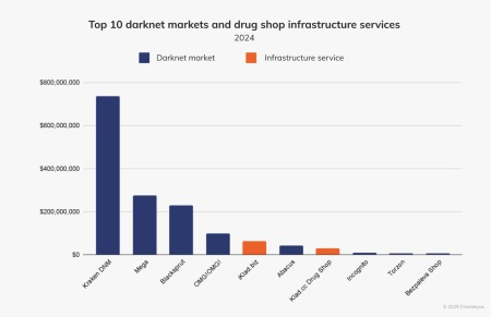darknet markets still up
