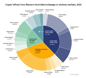 best darknet markets 2023